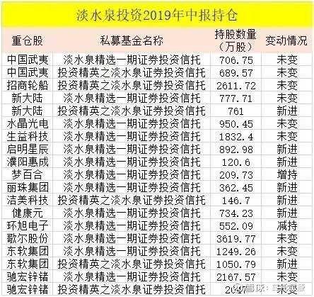 林园、高毅资产、淡水泉、重阳、景林等私募大佬持仓分析