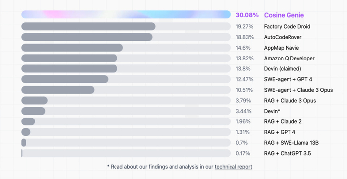 全球最强AI程序员:GPT-4o加持,需求到跑通只需84秒 全球最强AI程序员:GPT-4o加持,需求到跑通只需84秒