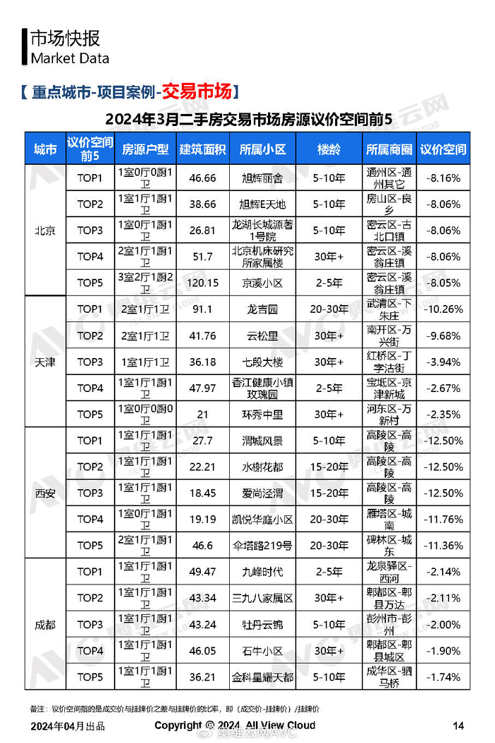 2024年3月二手房市场观察快报|二手住房|北京市|成交均价|均价|天津市_新浪新闻
