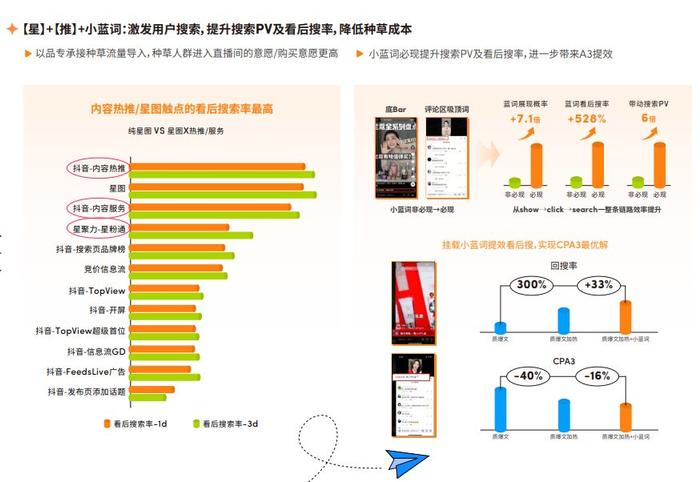 星推搜直—四维联动全垒打助力品牌全域增长