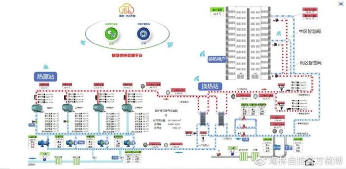 海林智慧供热系统解决方案