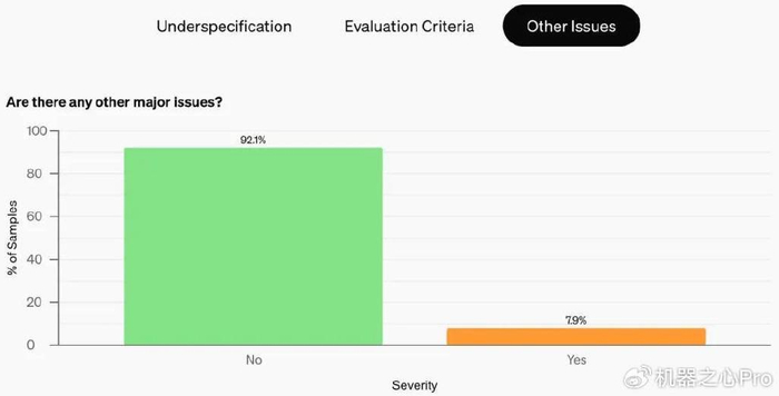 openai 草莓 模型再次跳票,凌晨发布的swe bench verified是个啥
