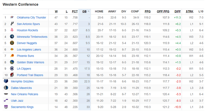 西部格局又变！森林狼险胜掘金升第四 快船再升第九 湖人连胜稳第六