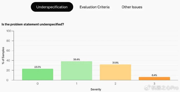 openai 草莓 模型再次跳票,凌晨发布的swe bench verified是个啥