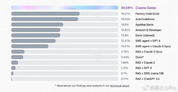 openai 草莓 模型再次跳票,凌晨发布的swe bench verified是个啥