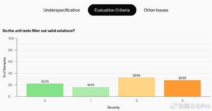 openai 草莓 模型再次跳票,凌晨发布的swe bench verified是个啥