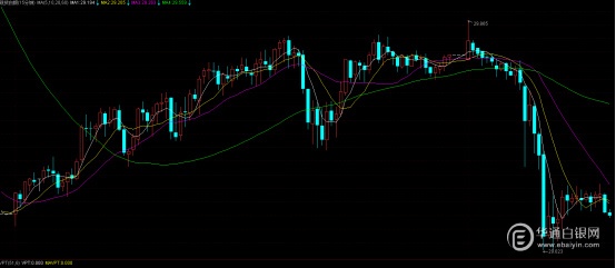 在美国通胀数据和美联储利率政策出台之前,白银或将进一步下跌至29美-美联储利率决议对白银