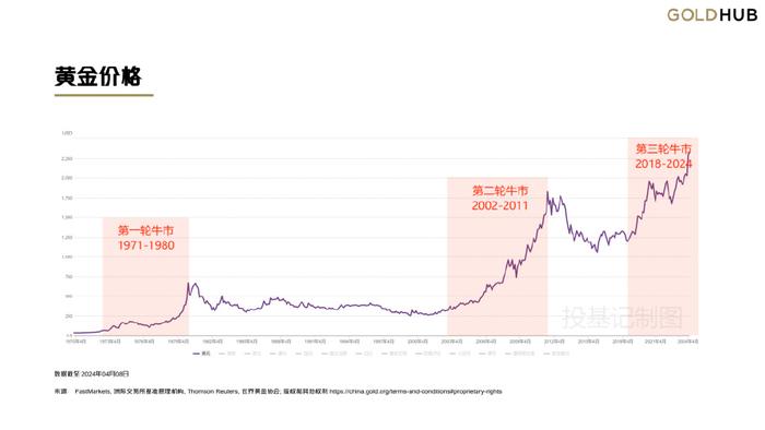 10年间黄金价格走势，十年间黄金价格涨了多少