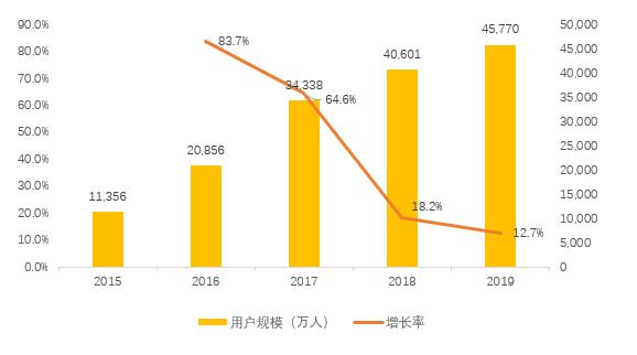 4.6亿人6536亿元！2019年及2020年上半年中国外卖产业发展报告