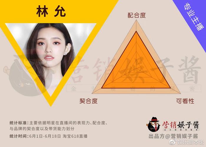 潜力惊人数金婧，带不动的许光汉 | 618明星直播带货战力榜②