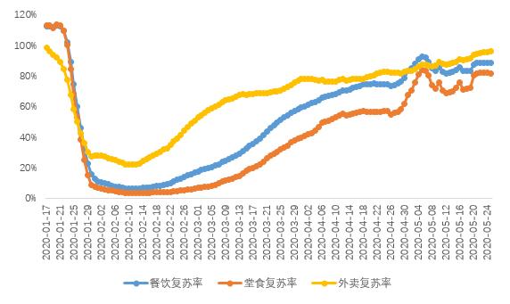 4.6亿人6536亿元！2019年及2020年上半年中国外卖产业发展报告