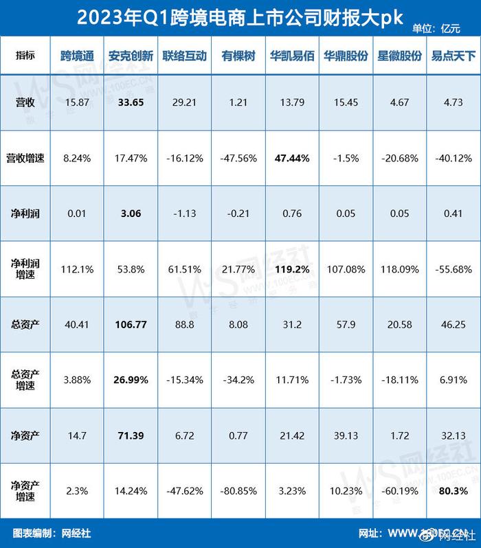 利润暴增119.2% 一季度八家跨境电商上市公司哪家最挣钱？