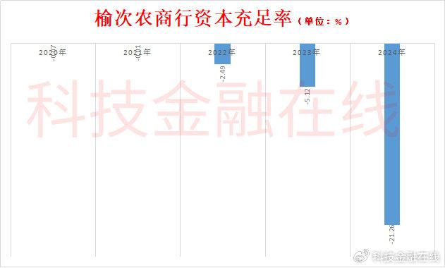 惨不忍睹！榆次农商行不良贷款率超34% 曾卷入2700亿骗贷大案