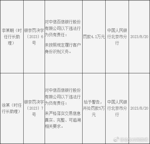 百信银行11项违法被罚超500万，涉反洗钱、征信、消保等