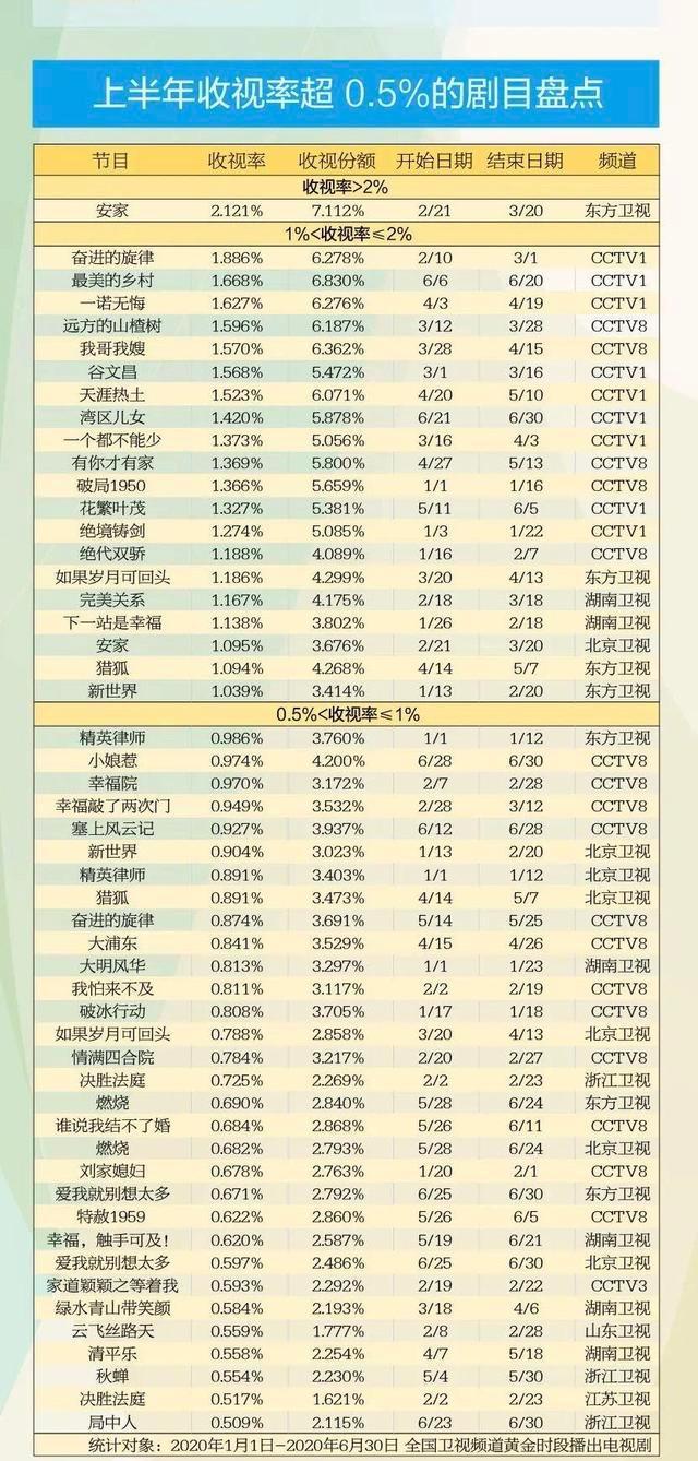 脱水收视率破2，全网播放破30亿！口碑扑街的《安家》为何能火？