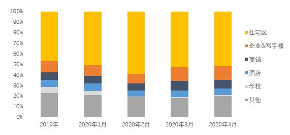 4.6亿人6536亿元！2019年及2020年上半年中国外卖产业发展报告