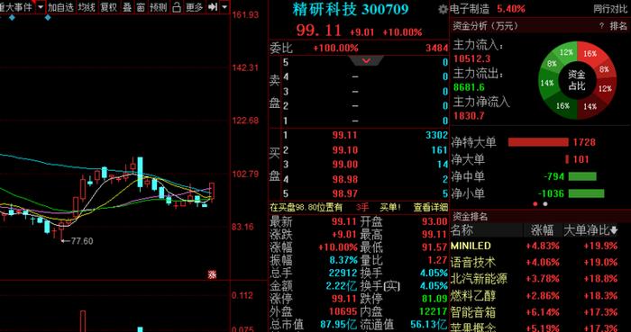 A股反弹进入关键时期 3股异动备受资金关注