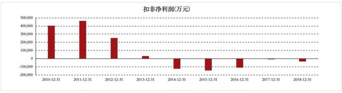 黄光裕不在的4000天：国美三年巨亏80亿，回吐其入狱后全部利润