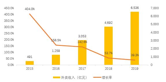 4.6亿人6536亿元！2019年及2020年上半年中国外卖产业发展报告