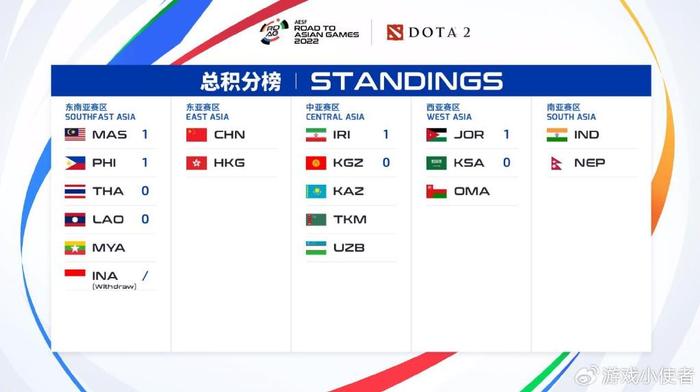 【亚运征途赛DOTA2项目开启，2:0层出不穷，各队差距一目了然】