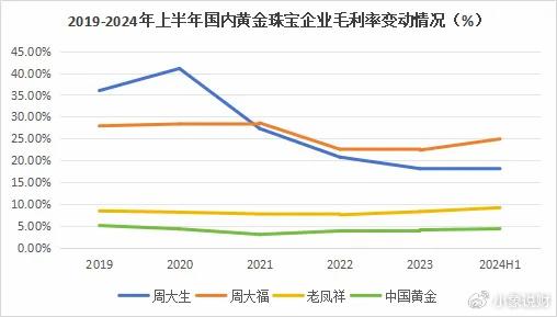 今日周大生黄金价格一览