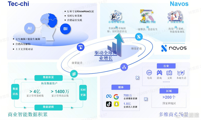 力压deepseek登顶superclue,钛动科技行业大模型商业能力获验证