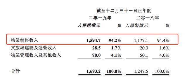 年报解读丨融创中国净利润猛涨57%，土储优势显著