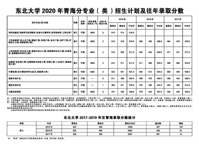 确定扩招！中大/华工等多所985今年招生计划公布！分数线会降吗？