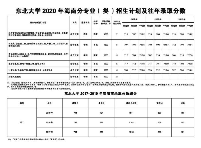 确定扩招！中大/华工等多所985今年招生计划公布！分数线会降吗？