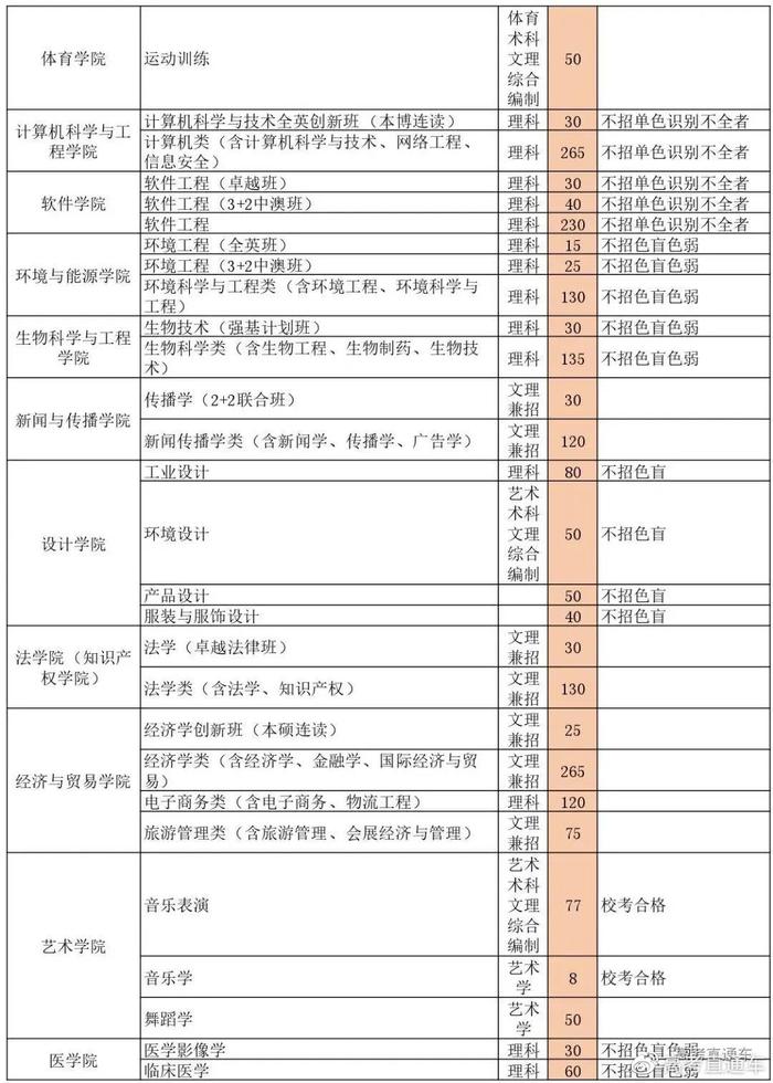 确定扩招！中大/华工等多所985今年招生计划公布！分数线会降吗？