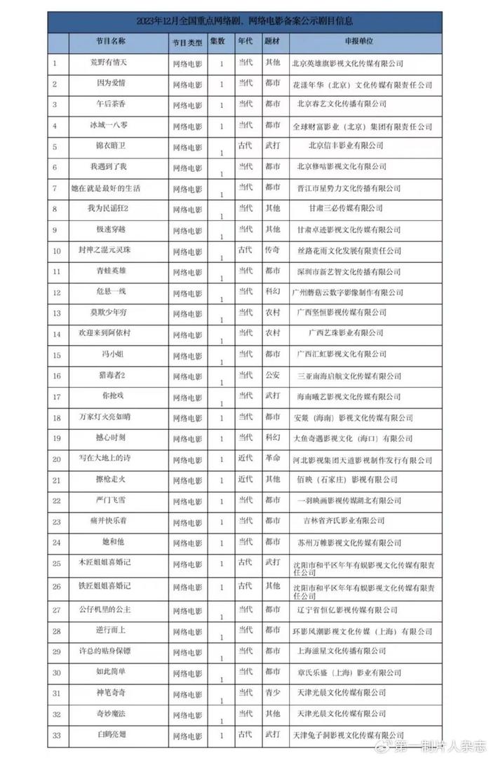 12月网络电影备案：总共33部，武打题材升温，《猎毒者2》 向缉毒战警