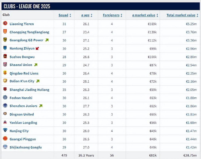 中甲最新身价榜出炉！大连鲲城位列第八，阵容有一隐患！