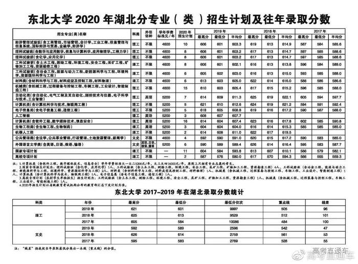 确定扩招！中大/华工等多所985今年招生计划公布！分数线会降吗？