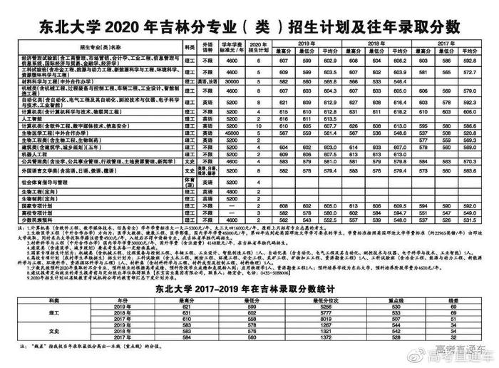 确定扩招！中大/华工等多所985今年招生计划公布！分数线会降吗？