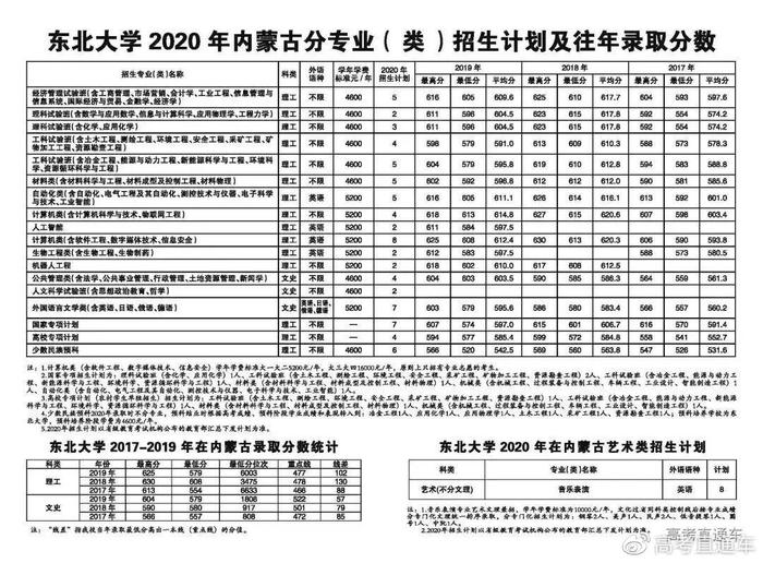 确定扩招！中大/华工等多所985今年招生计划公布！分数线会降吗？