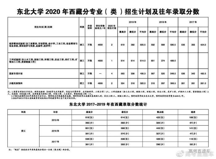 确定扩招！中大/华工等多所985今年招生计划公布！分数线会降吗？