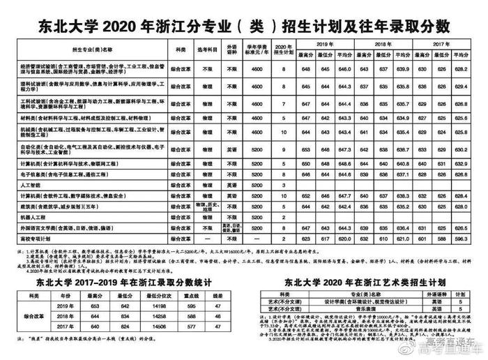 确定扩招！中大/华工等多所985今年招生计划公布！分数线会降吗？