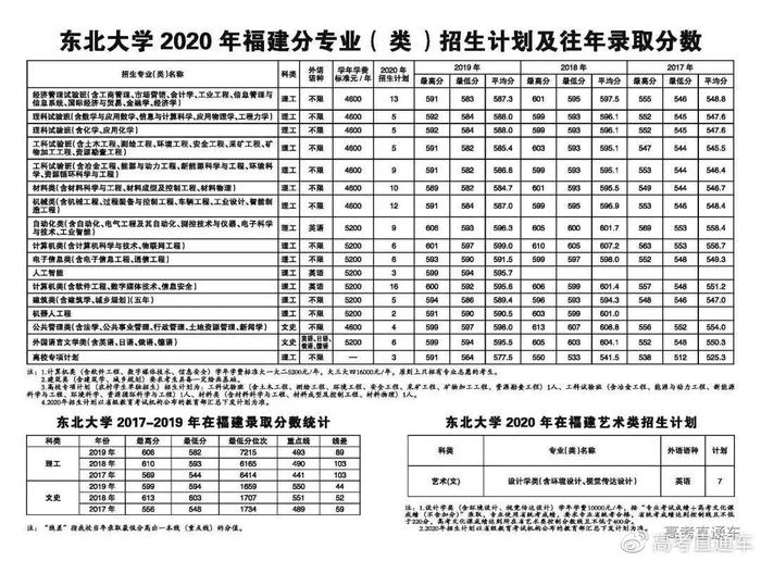 确定扩招！中大/华工等多所985今年招生计划公布！分数线会降吗？