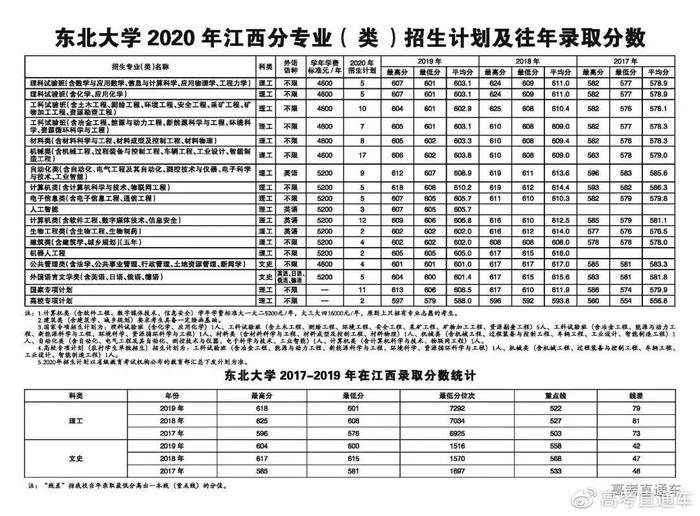 确定扩招！中大/华工等多所985今年招生计划公布！分数线会降吗？