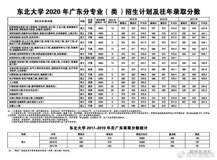 确定扩招！中大/华工等多所985今年招生计划公布！分数线会降吗？