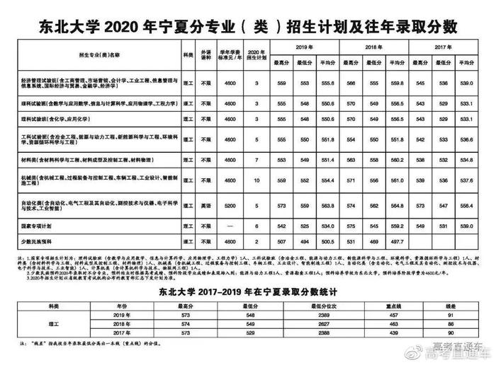 确定扩招！中大/华工等多所985今年招生计划公布！分数线会降吗？