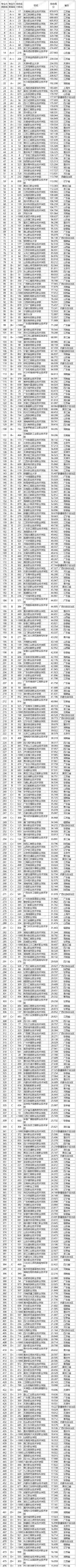 武书连2020中国高职高专专业大类排行榜