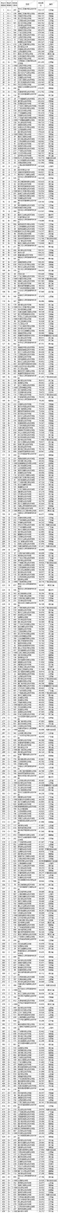 武书连2020中国高职高专专业大类排行榜