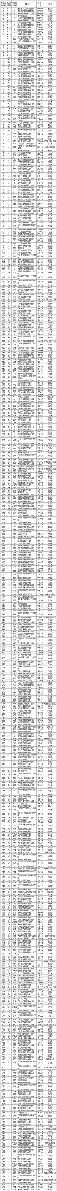 武书连2020中国高职高专专业大类排行榜