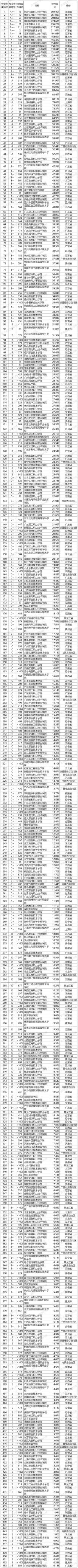 武书连2020中国高职高专专业大类排行榜