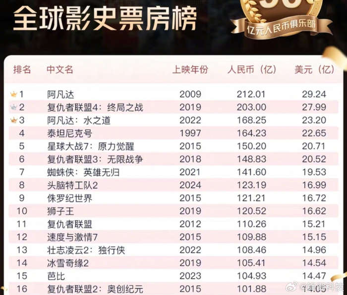 最新!哪吒2破100亿!中国第一部百亿票房电影诞生!__财经头条