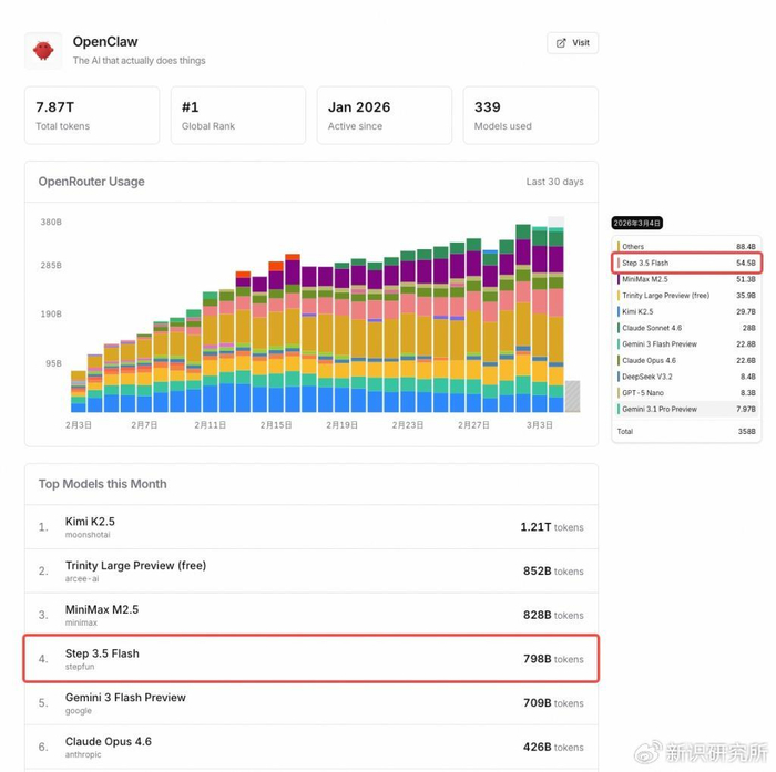 中国大模型霸榜 龙虾 模型调用量排行榜 阶跃星辰登顶