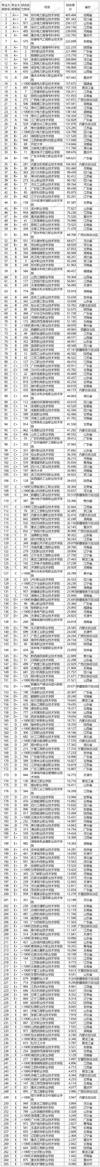 武书连2020中国高职高专专业大类排行榜