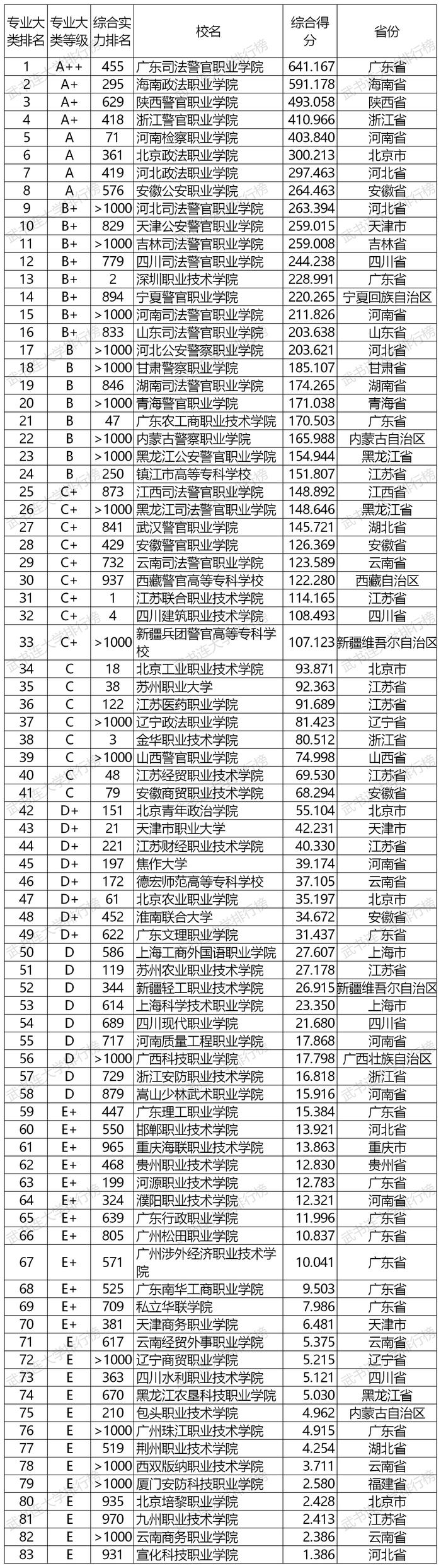 武书连2020中国高职高专专业大类排行榜