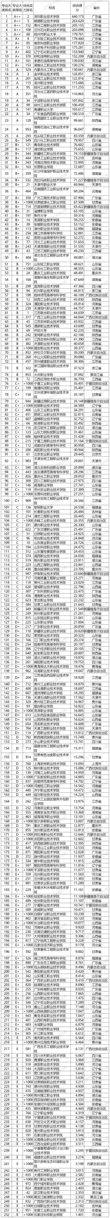 武书连2020中国高职高专专业大类排行榜